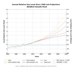 Annual relative sea level since 1960 and projections at Sewell's Point (Norfolk), Va.
